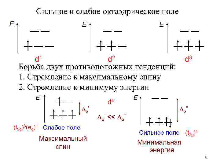 Сильное и слабое октаэдрическое поле Борьба двух противоположных тенденций: 1. Стремление к максимальному спину