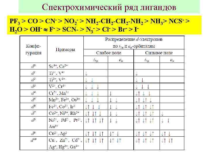 Спектрохимический ряд лигандов PF 3 > CO > CN- > NO 2 - >