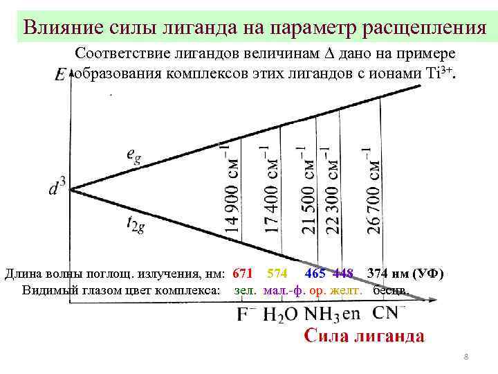 Влияние силы лиганда на параметр расщепления Соответствие лигандов величинам D дано на примере образования