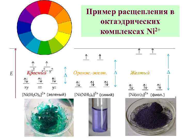 Пример расщепления в октаэдрических комплексах Ni 2+ Красный Оранж. -желт. Желтый 9 