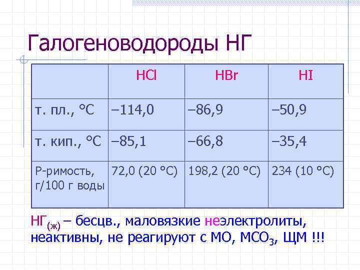 Галогеноводороды НГ   HCl  HBr  HI т. пл. , °C 
