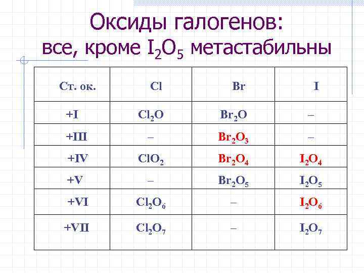    Оксиды галогенов:  все, кроме I 2 O 5 метастабильны Ст.