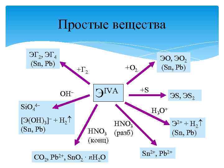 Простые вещества ЭГ 2, ЭГ 4 (Sn, Pb) +O 2 +Г 2 OH– ЭIVA