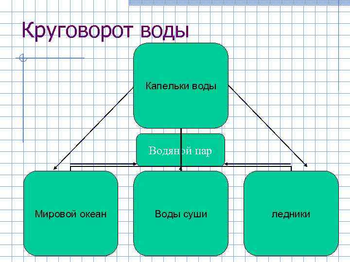 Круговорот воды    Капельки воды     Водяной пар Мировой