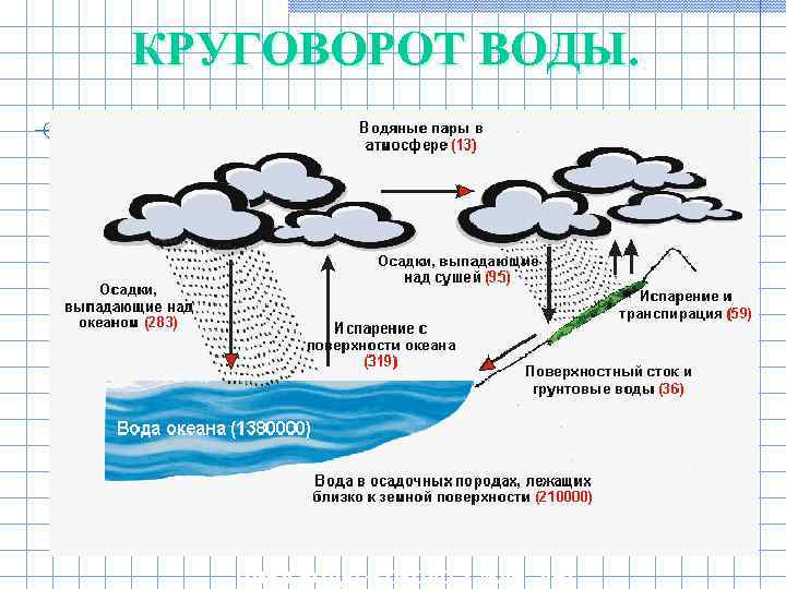 КРУГОВОРОТ ВОДЫ.   Цикл воды – около 2 млн. лет 