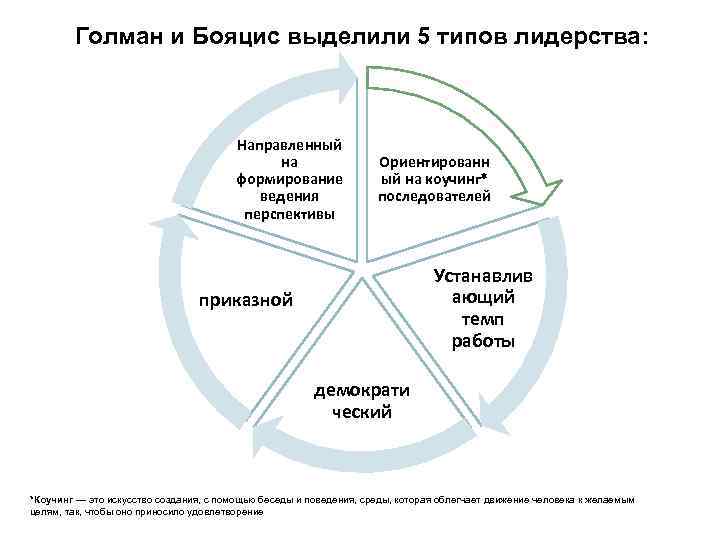 Голман и Бояцис выделили 5 типов лидерства: Направленный на формирование ведения перспективы Ориентированн ый