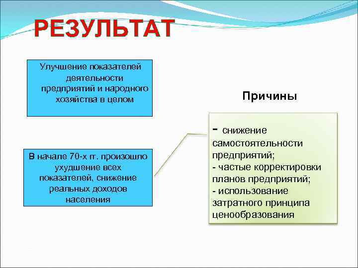 РЕЗУЛЬТАТ Улучшение показателей деятельности предприятий и народного хозяйства в целом Причины снижение В начале