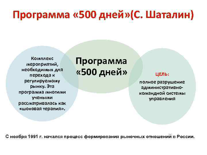 Программа « 500 дней» (С. Шаталин) Комплекс мероприятий, необходимых для перехода к регулируемому рынку.