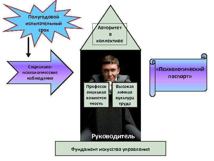 Полугодовой испытательный срок Авторитет в коллективе Социальнопсихологические наблюдения «Психологический паспорт» Професси ональная компетен тность