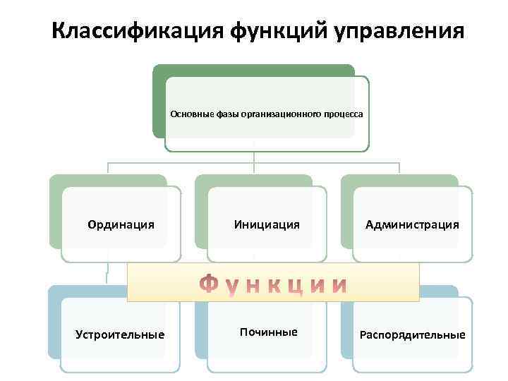 Классификация функций управления Основные фазы организационного процесса Ординация Инициация Администрация Устроительные Починные Распорядительные 