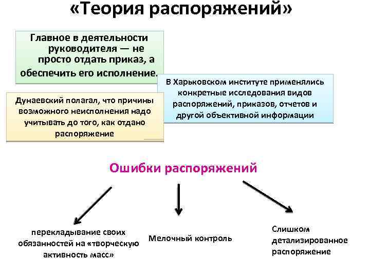  «Теория распоряжений» Главное в деятельности руководителя — не просто отдать приказ, а обеспечить