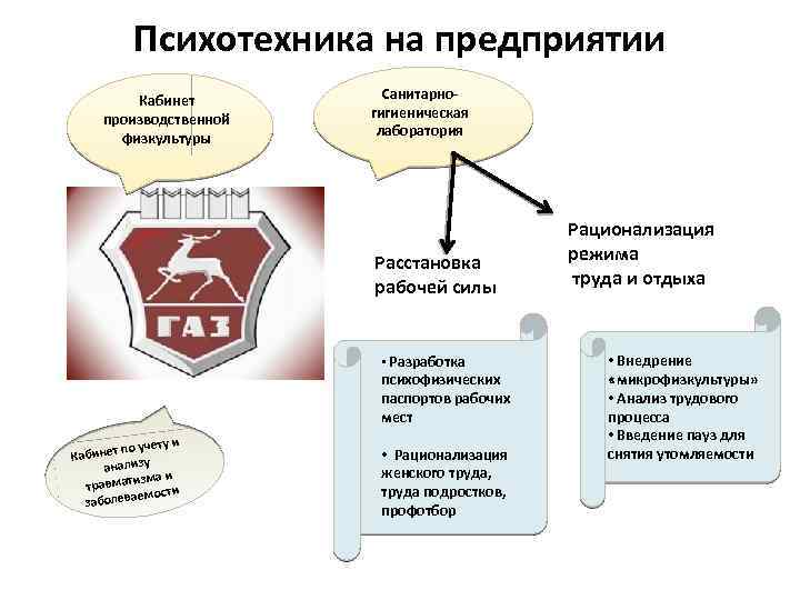 Психотехника на предприятии Кабинет производственной физкультуры Санитарногигиеническая лаборатория Расстановка рабочей силы • Разработка о