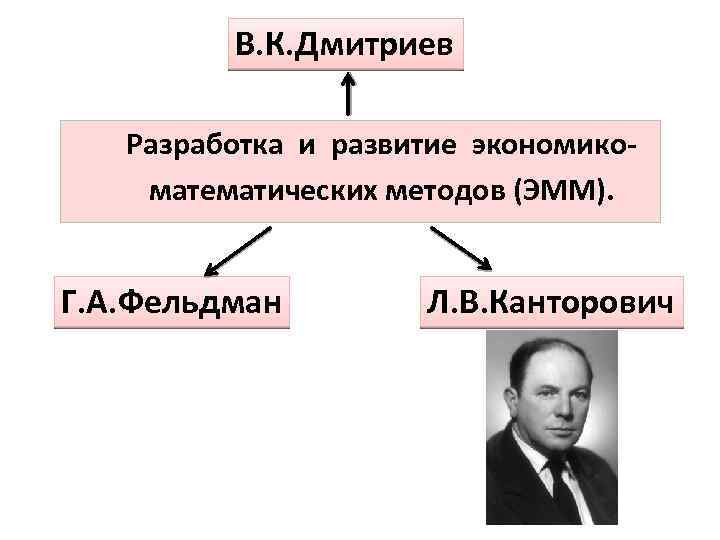 Разработка теории. Динамическая модель Канторовича. Метод Канторовича. Канторович разработка теории линейного управления. Канторович теория управленческих решений.