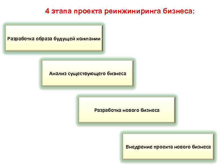 4 этапа проекта реинжиниринга бизнеса: Разработка образа будущей компании Анализ существующего бизнеса Разработка нового