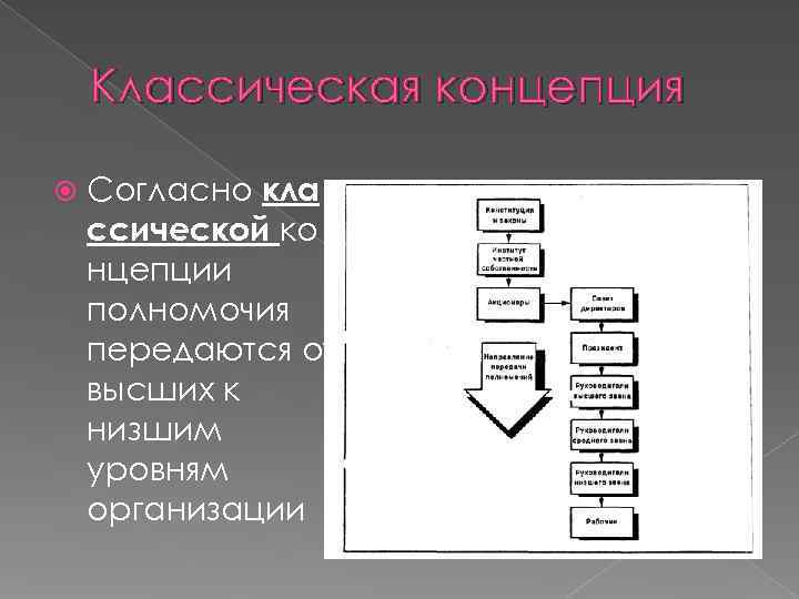   Классическая концепция Согласно кла ссической ко нцепции полномочия передаются от высших к