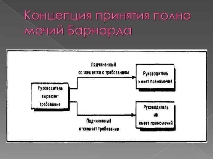 Концепция принятия полно мочий Барнарда 