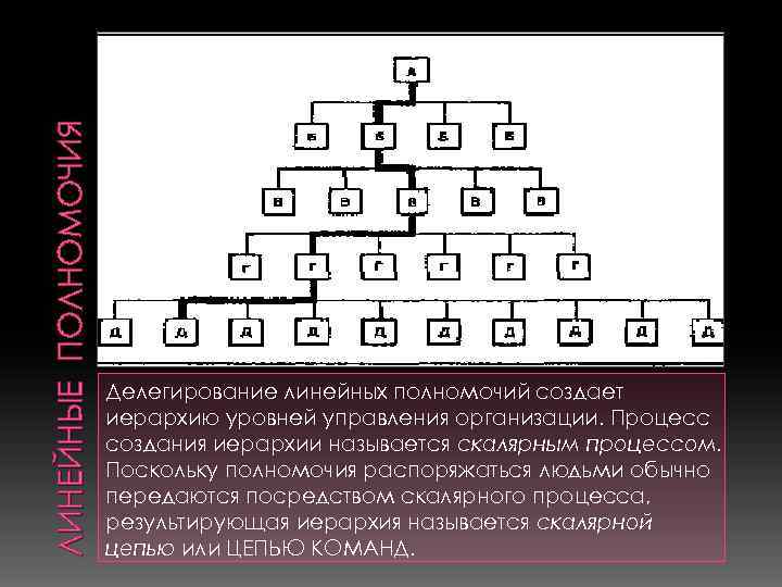 ЛИНЕЙНЫЕ ПОЛНОМОЧИЯ      Делегирование линейных полномочий создает   