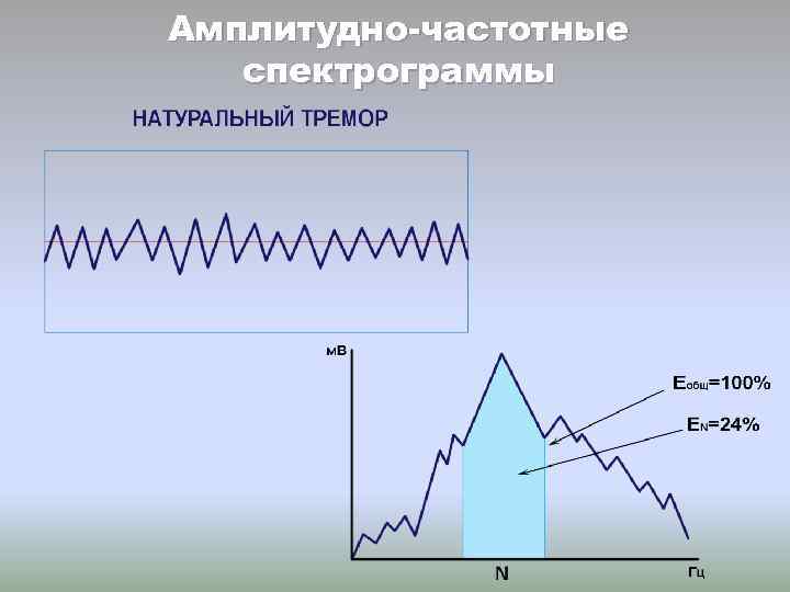 Амплитудно-частотные спектрограммы 