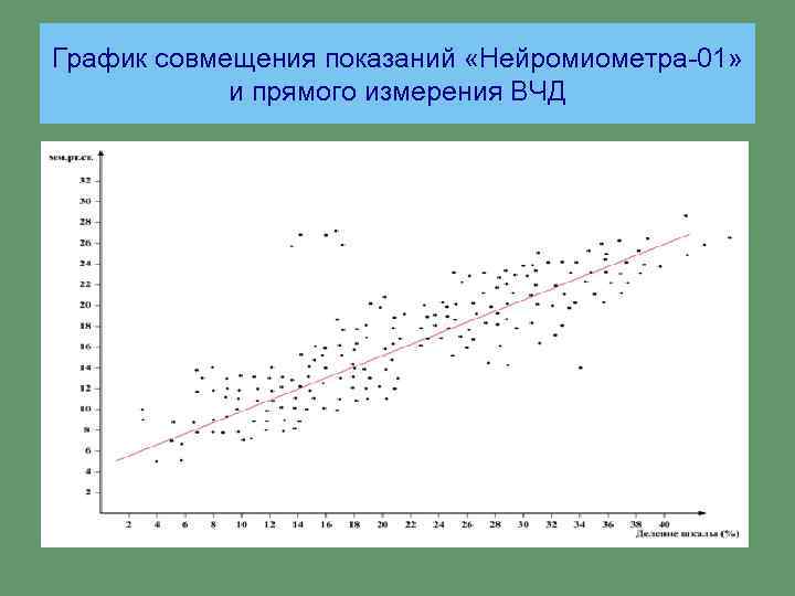 График совмещения показаний «Нейромиометра-01» и прямого измерения ВЧД 