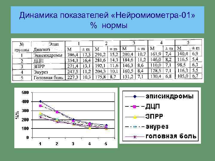 Динамика показателей «Нейромиометра-01» % нормы 