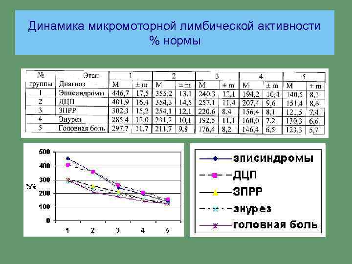 Динамика микромоторной лимбической активности % нормы 