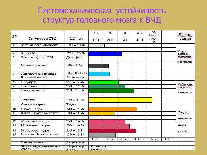 Гистомеханическая устойчивость структур головного мозга к ВЧД 
