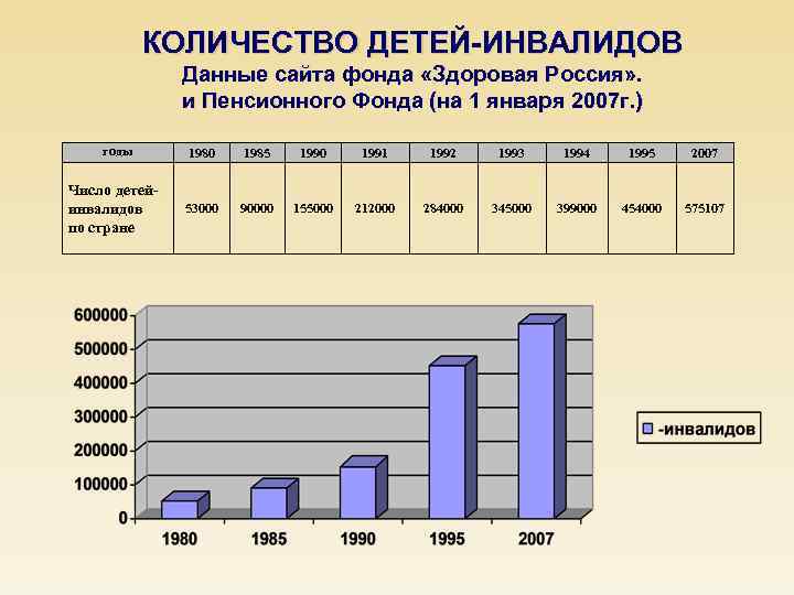 КОЛИЧЕСТВО ДЕТЕЙ-ИНВАЛИДОВ Данные сайта фонда «Здоровая Россия» . и Пенсионного Фонда (на 1 января