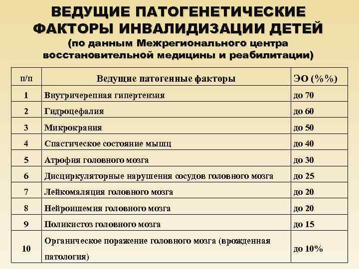 ВЕДУЩИЕ ПАТОГЕНЕТИЧЕСКИЕ ФАКТОРЫ ИНВАЛИДИЗАЦИИ ДЕТЕЙ (по данным Межрегионального центра восстановительной медицины и реабилитации) Ведущие