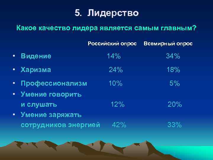     5. Лидерство Какое качество лидера является самым главным?  