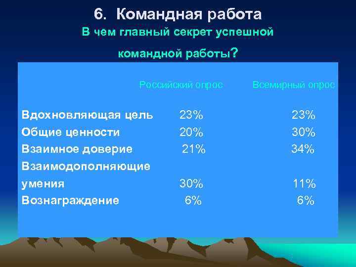    6. Командная работа   В чем главный секрет успешной 