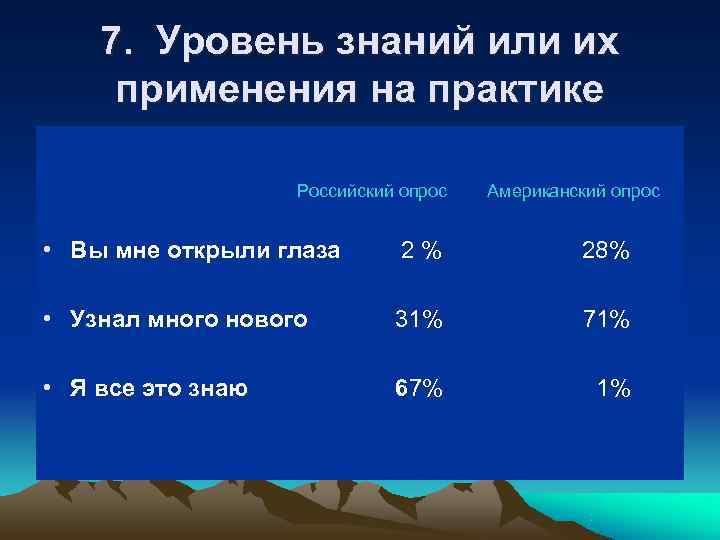   7. Уровень знаний или их применения на практике    