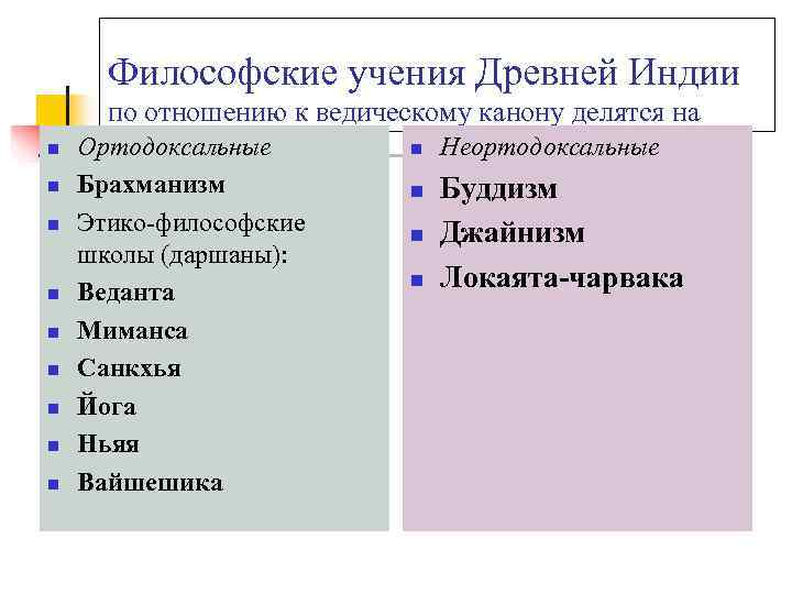  Философские учения Древней Индии  по отношению к ведическому канону делятся на n