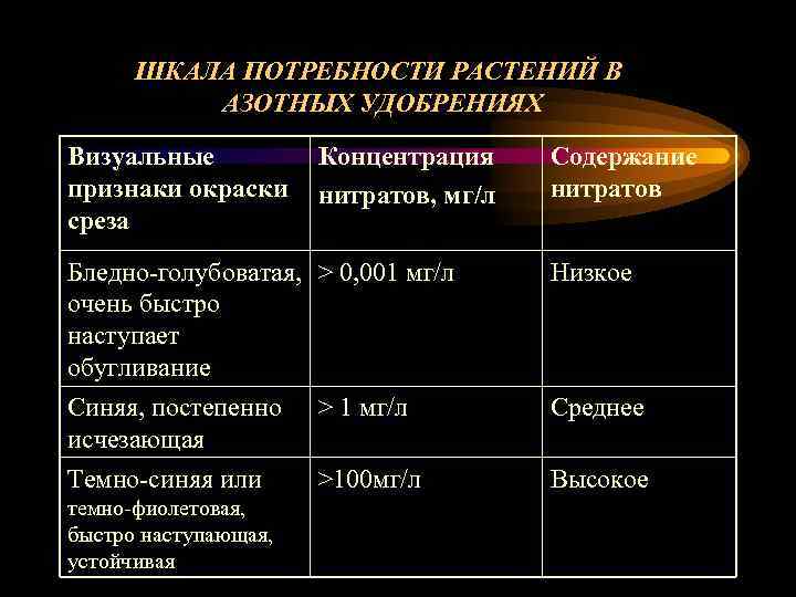  ШКАЛА ПОТРЕБНОСТИ РАСТЕНИЙ В  АЗОТНЫХ УДОБРЕНИЯХ Визуальные   Концентрация Содержание признаки