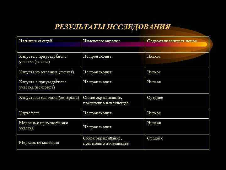    РЕЗУЛЬТАТЫ ИССЛЕДОВАНИЯ Название овощей   Изменение окраски  Содержание