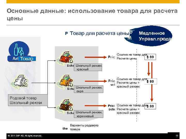 Основные данные: использование товара для расчета цены    Товар для расчета цены