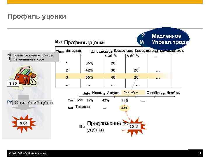 Профиль уценки        Медленное    Профиль