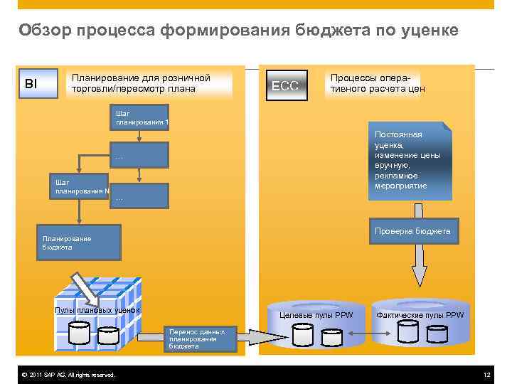 Обзор процесса формирования бюджета по уценке    Планирование для розничной  