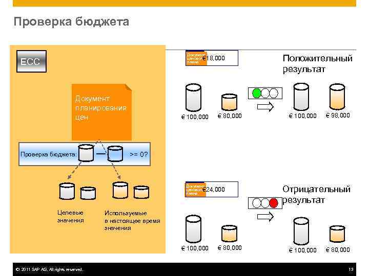 Проверка бюджета      Документ  ECC    