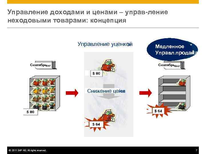 Управление доходами и ценами – управ-ление неходовыми товарами: концепция     