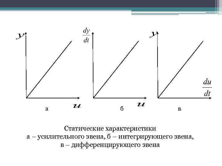 a б в Статические характеристики а – усилительного звена, б – интегрирующего звена, в