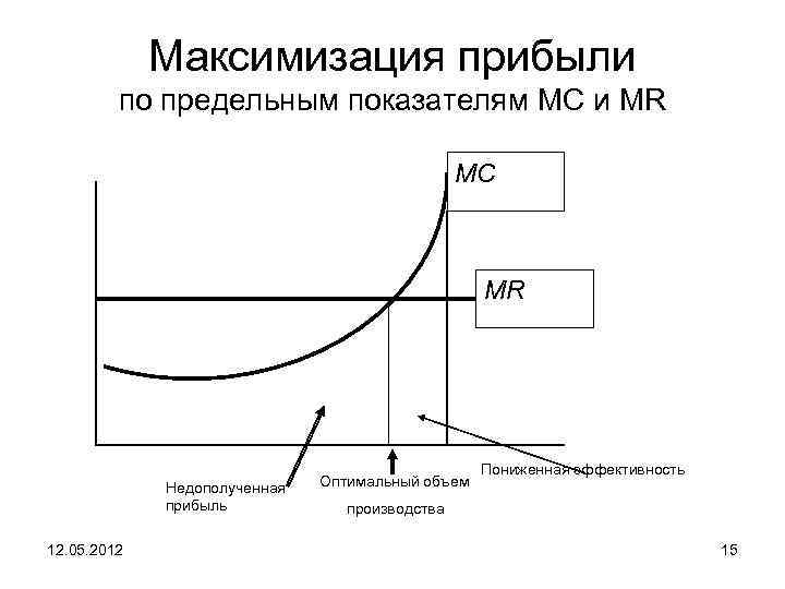 Максимизация прибыли по предельным показателям МС и MR МС МR Недополученная прибыль 12. 05.