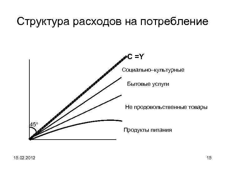 Структура расходов на потребление С =Y Социально–культурные Бытовые услуги Не продовольственные товары 45º 15.