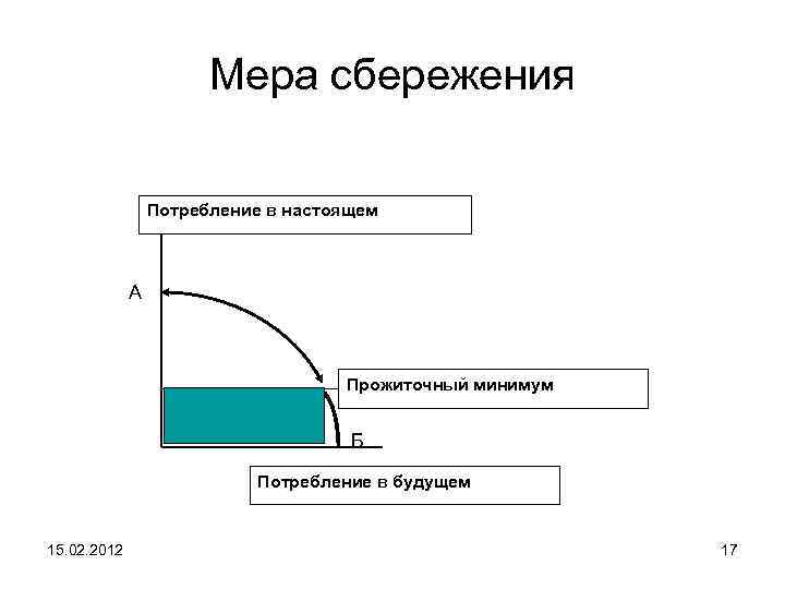 Мера сбережения Потребление в настоящем А Прожиточный минимум Б Потребление в будущем 15. 02.