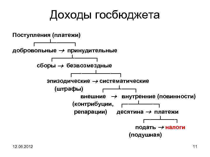 Доходы госбюджета Поступления (платежи) ┌───┴─────┐ добровольные принудительные ┌────┴─────┐ сборы безвозмездные ┌─────┴─────┐ эпизодические систематические (штрафы)