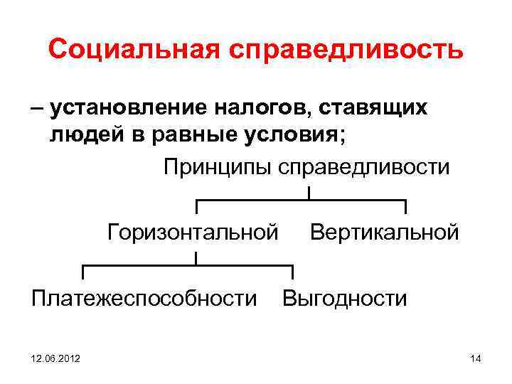 Социальная справедливость – установление налогов, ставящих людей в равные условия; Принципы справедливости ┌──────┴─────┐ Горизонтальной