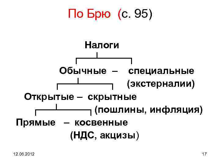 По Брю (с. 95) Налоги ┌──┴────┐ Обычные – специальные ┌──┴────┐ (экстерналии) Открытые – скрытные