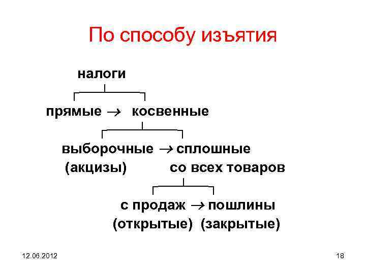 По способу изъятия налоги ┌──┴───┐ прямые косвенные ┌───┴───┐ выборочные сплошные (акцизы) со всех товаров
