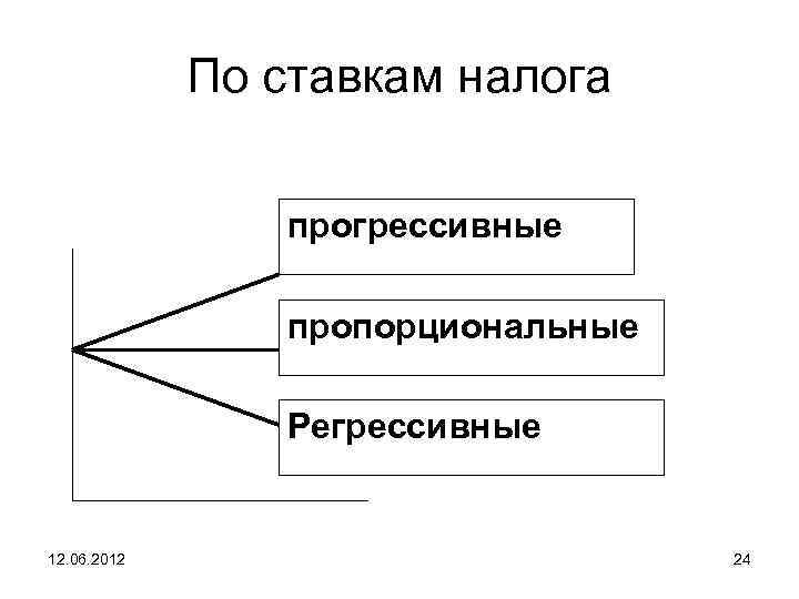 Регрессивный. Ставки налога прогрессивные пропорциональные. Налоговая ставка прогрессивная регрессивная пропорциональная. Виды налогов прогрессивные регрессивные пропорциональные. Пропорциональное и прогрессивное налогообложение.