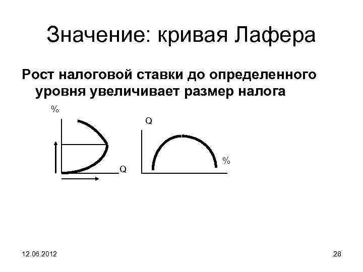 Значение: кривая Лафера Рост налоговой ставки до определенного уровня увеличивает размер налога % Q