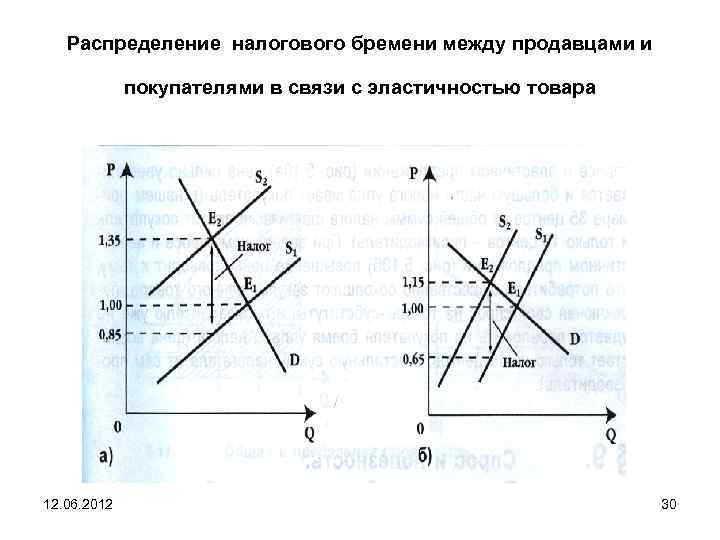 Распределение налогового бремени на рынке труда презентация